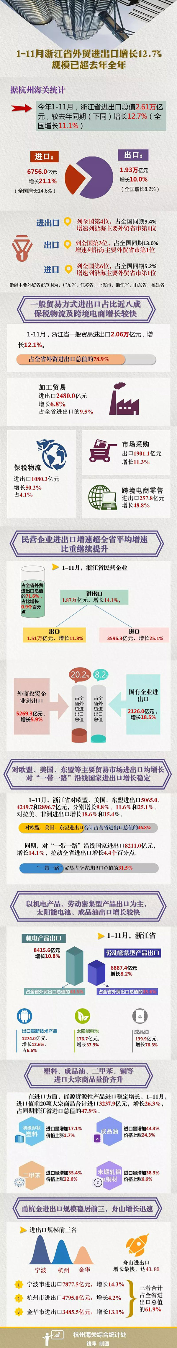 1-11月浙江省外贸进出口增长12.7%